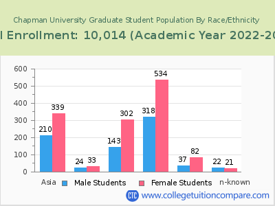 Chapman University 2023 Graduate Enrollment by Gender and Race chart