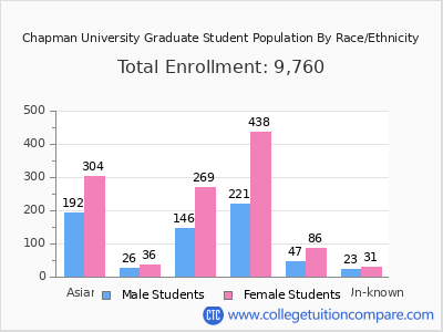 Chapman University 2025 Graduate Enrollment by Gender and Race chart