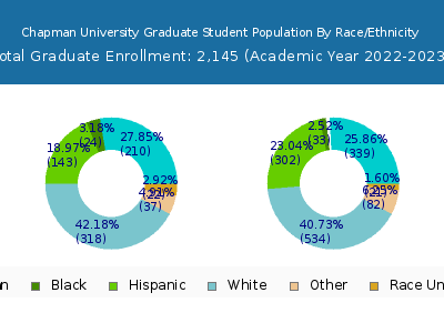 Chapman University 2023 Graduate Enrollment by Gender and Race chart