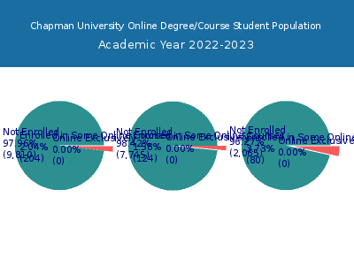 Chapman University 2023 Online Student Population chart