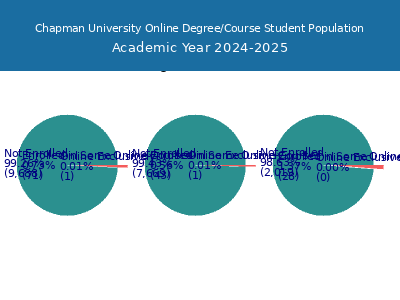 Chapman University 2025 Online Student Population chart