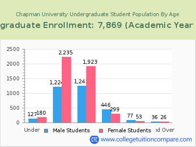 Chapman University 2023 Undergraduate Enrollment by Age chart