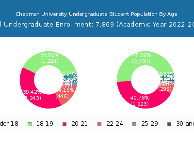Chapman University 2023 Undergraduate Enrollment Age Diversity Pie chart