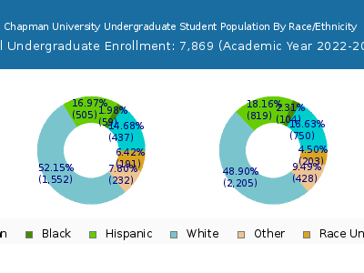 Chapman University 2023 Undergraduate Enrollment by Gender and Race chart