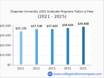 Chapman University 2025 graduate tuition chart