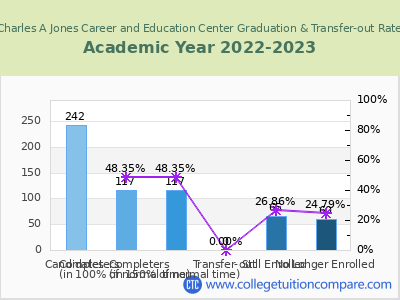 Charles A Jones Career and Education Center 2023 Graduation Rate chart