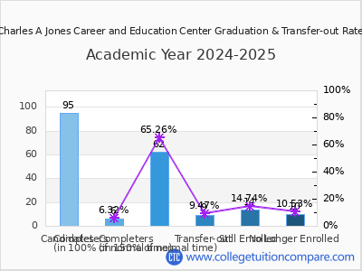 Charles A Jones Career and Education Center 2025 Graduation Rate chart