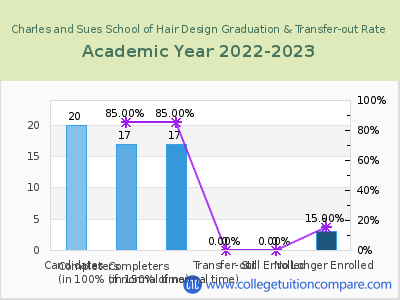 Charles and Sues School of Hair Design 2023 Graduation Rate chart