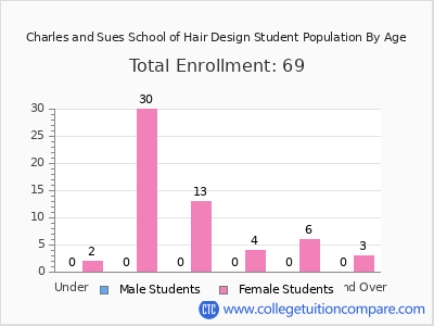 Charles and Sues School of Hair Design 2024 Student Population by Age chart
