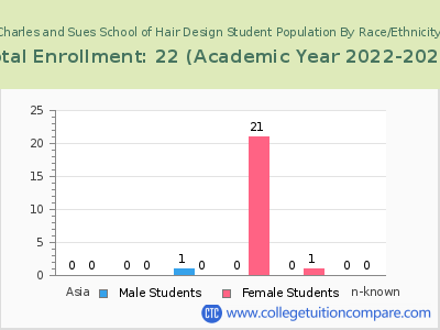 Charles and Sues School of Hair Design 2023 Student Population by Gender and Race chart