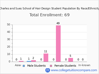 Charles and Sues School of Hair Design 2025 Student Population by Gender and Race chart