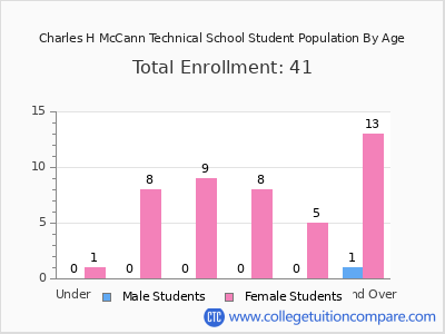 Charles H McCann Technical School 2024 Student Population by Age chart
