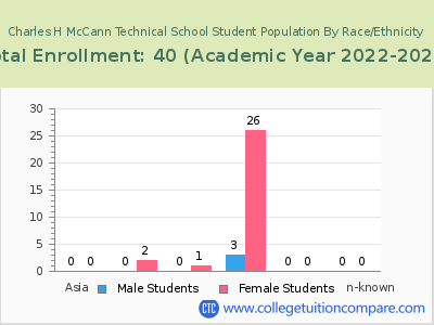 Charles H McCann Technical School 2023 Student Population by Gender and Race chart