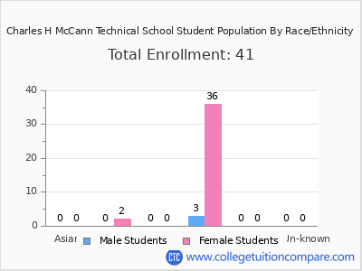 Charles H McCann Technical School 2025 Student Population by Gender and Race chart