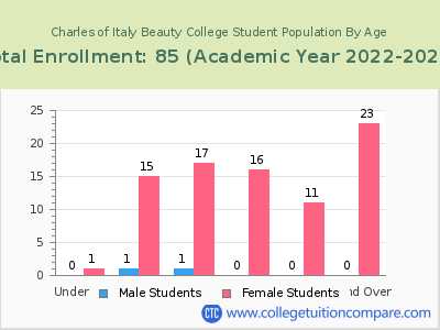 Charles of Italy Beauty College 2023 Student Population by Age chart
