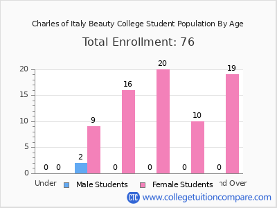Charles of Italy Beauty College 2025 Student Population by Age chart