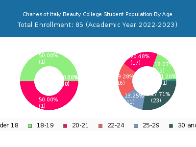 Charles of Italy Beauty College 2023 Student Population Age Diversity Pie chart
