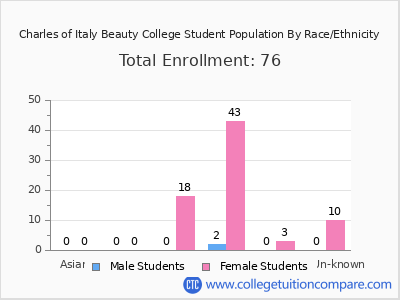 Charles of Italy Beauty College 2025 Student Population by Gender and Race chart