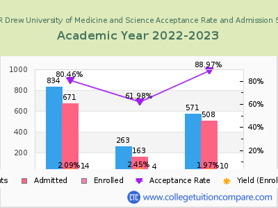 Charles R Drew University of Medicine and Science 2023 Acceptance Rate By Gender chart