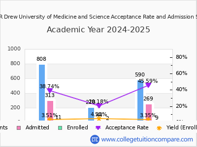 Charles R Drew University of Medicine and Science 2025 Acceptance Rate By Gender chart