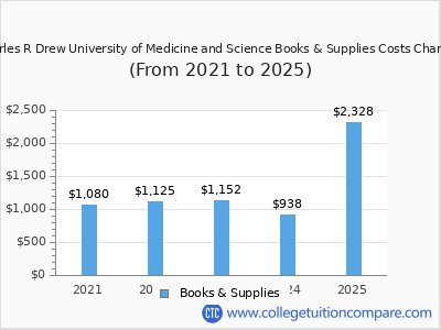 Charles R Drew University of Medicine and Science 2025 books & supplies cost chart