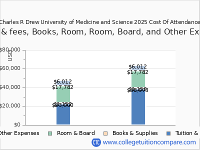 Charles R Drew University of Medicine and Science 2025 COA (cost of attendance) chart