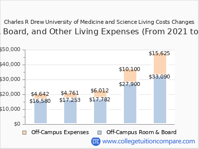 Charles R Drew University of Medicine and Science 2025 room & board cost chart