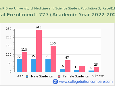 Charles R Drew University of Medicine and Science 2023 Student Population by Gender and Race chart