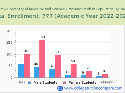 Charles R Drew University of Medicine and Science 2023 Graduate Enrollment by Gender and Race chart