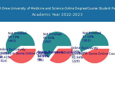 Charles R Drew University of Medicine and Science 2023 Online Student Population chart