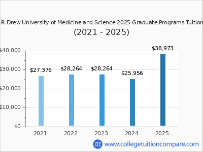 Charles R Drew University of Medicine and Science 2025 graduate tuition chart