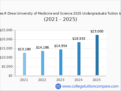 Charles R Drew University of Medicine and Science 2025 undergraduate tuition chart