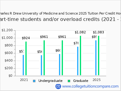 Charles R Drew University of Medicine and Science 2025 cost per credit hour chart