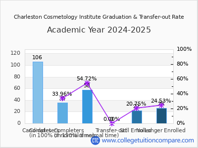Charleston Cosmetology Institute 2025 Graduation Rate chart