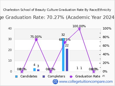 Charleston School of Beauty Culture graduation rate by race