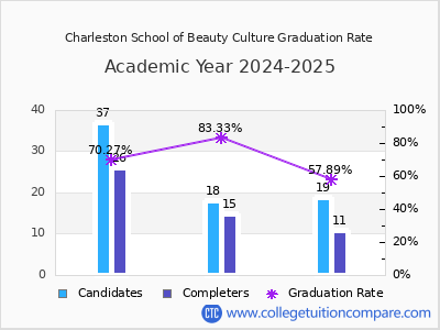 Charleston School of Beauty Culture graduation rate by gender