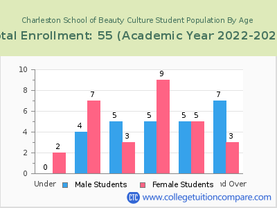 Charleston School of Beauty Culture 2023 Student Population by Age chart