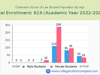 Charleston School of Law 2023 Student Population by Age chart