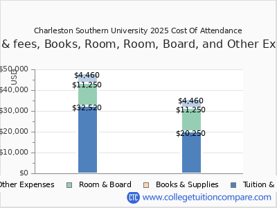 Charleston Southern University 2025 COA (cost of attendance) chart