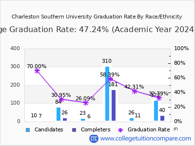 Charleston Southern University graduation rate by race