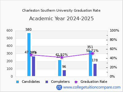 Charleston Southern University graduation rate by gender