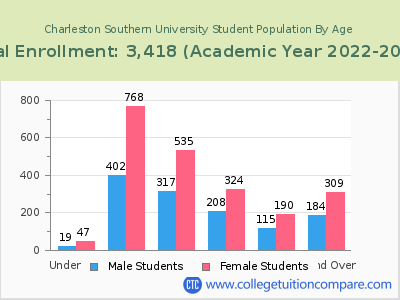 Charleston Southern University 2023 Student Population by Age chart