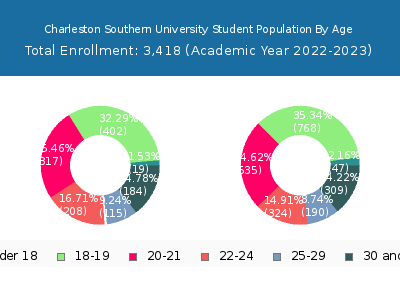 Charleston Southern University 2023 Student Population Age Diversity Pie chart