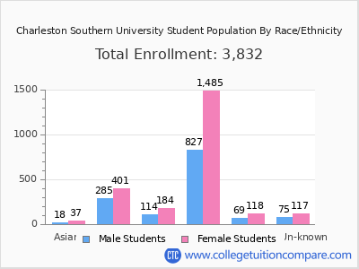 Charleston Southern University 2025 Student Population by Gender and Race chart