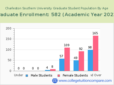 Charleston Southern University 2023 Graduate Enrollment by Age chart