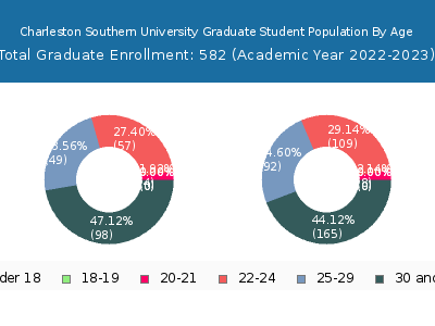 Charleston Southern University 2023 Graduate Enrollment Age Diversity Pie chart