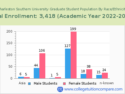 Charleston Southern University 2023 Graduate Enrollment by Gender and Race chart