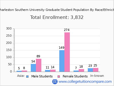 Charleston Southern University 2025 Graduate Enrollment by Gender and Race chart