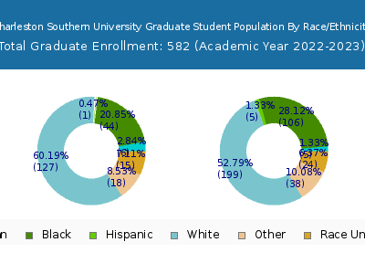 Charleston Southern University 2023 Graduate Enrollment by Gender and Race chart