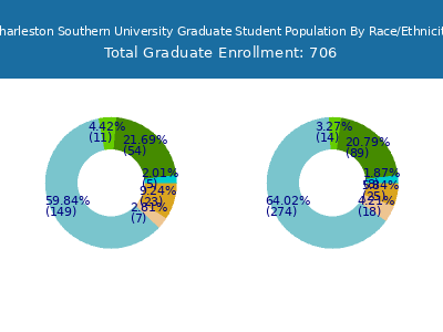 Charleston Southern University 2025 Graduate Enrollment by Gender and Race chart